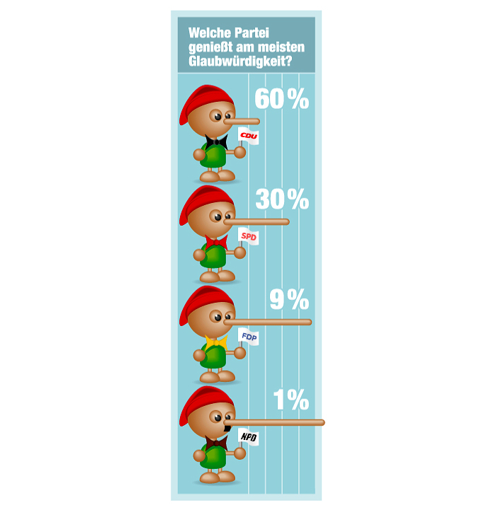 Infografik für die Visualisierung von Auswertungen